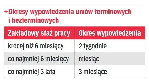 Jak skrócić 3-miesięczny okres wypowiedzenia i uniknąć długiego czekania