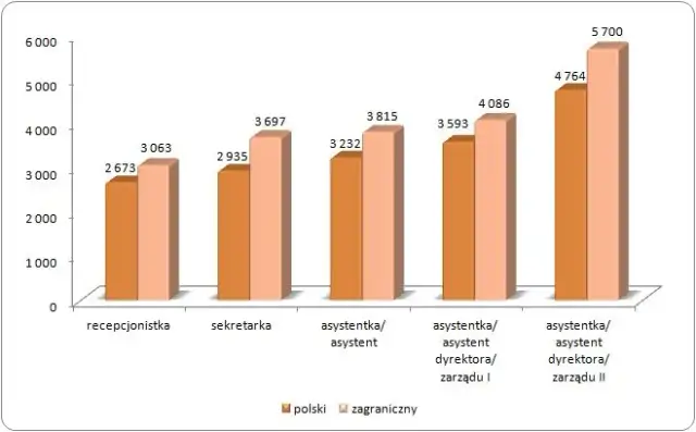 Ile zarabia sekretarka medyczna? Zaskakujące różnice w wynagrodzeniach