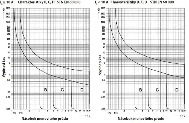Bezpiecznik B16 jakie obciążenie - uniknij przegrzania i uszkodzeń