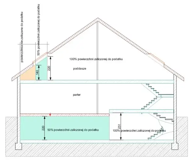 Jak obliczyć grunt pod budynkiem i uniknąć wysokich podatków