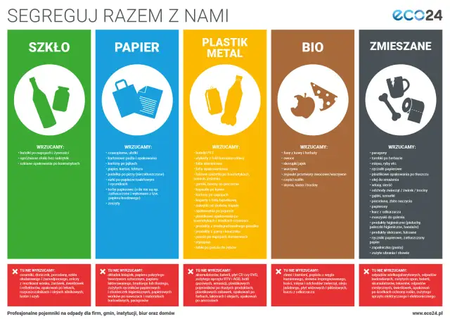 Segregacja na 5 frakcji: szkło, papier, plastik/metal, bio, zmieszane. Dowiedz się, co wrzucać do poszczególnych pojemników.