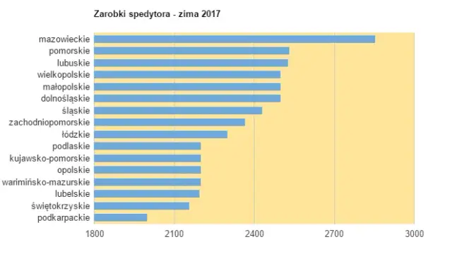 Spedytor: Zarobki w Polsce, czynniki i jak podwoić pensję