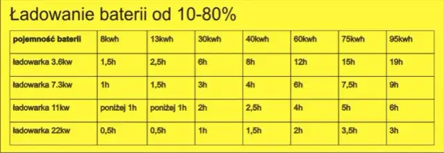 Ile trwa ładowanie samochodu elektrycznego na stacji? Sprawdź czasy!