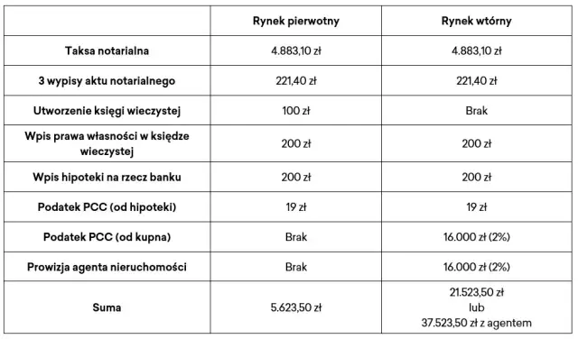 Ile kosztuje akt notarialny? Taksa, podatki i jak obniżyć koszty.
