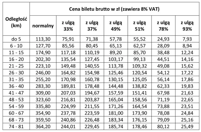 Ile kosztuje bilet miesięczny PKP? Kalkulacja i oszczędności