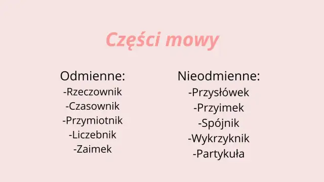 Tabela przedstawia podział na części mowy: odmienne (rzeczownik, czasownik, przymiotnik, liczebnik, zaimek) i nieodmienne (przysłówek, przyimek, spójnik, wykrzyknik, partykuła).