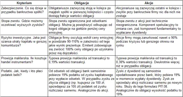 Akcje vs Obligacje: Kluczowe Różnice dla Inwestorów