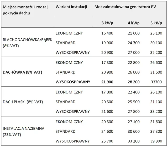 Ile za 1 kW fotowoltaiki? Poznaj ukryte koszty instalacji paneli