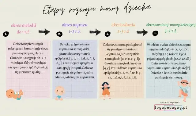 Rozwój mowy dziecka: Kiedy pierwsze słowa i jak wspierać?