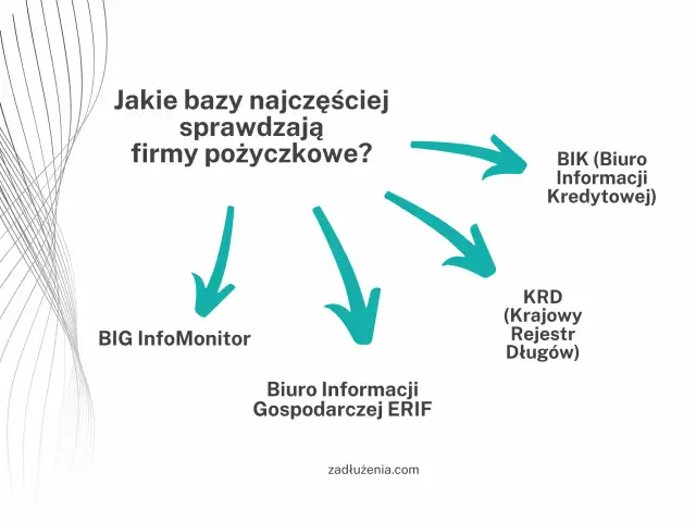 Firmy pożyczkowe sprawdzają BIK, BIG InfoMonitor, KRD i Biuro Informacji Gospodarczej ERiF. Czy Provident sprawdza BIK? Tak, jak inne instytucje.