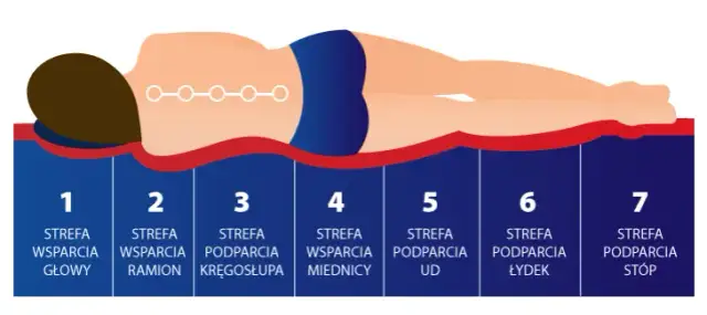 Jakie materace są najzdrowsze dla kręgosłupa i komfortowego snu?