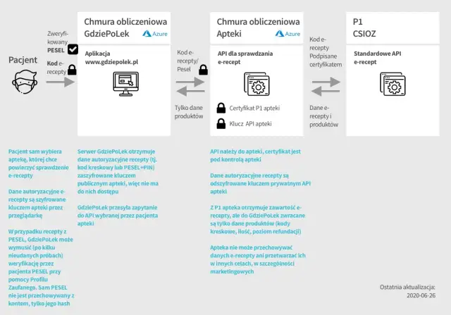 Jak sprawdzić kod e-recepty? Łatwe metody online i offline