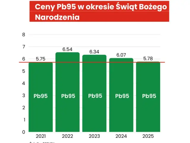 Ceny benzyny w Polsce 2026: Prognozy i sposoby na tańsze tankowanie