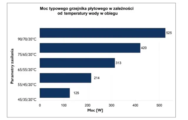 Wykres pokazuje, jaka temperatura wody w grzejnikach w bloku wpływa na moc grzejnika. Im wyższa temperatura, tym większa moc.
