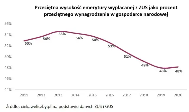 Jaka jest średnia emerytura w Polsce? Zaskakujące dane i różnice