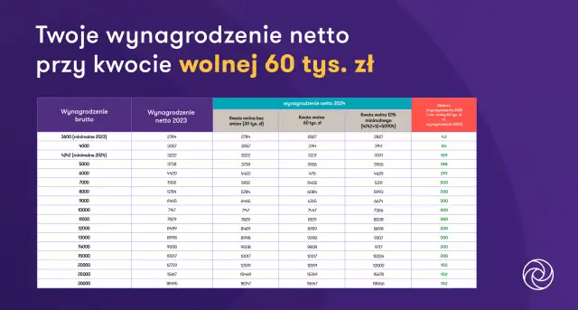 Tabela pokazuje, dlaczego Donald Tusk nie wprowadził kwoty wolnej 60 tys. zł, porównując wynagrodzenia netto w 2023 i 2024 roku.