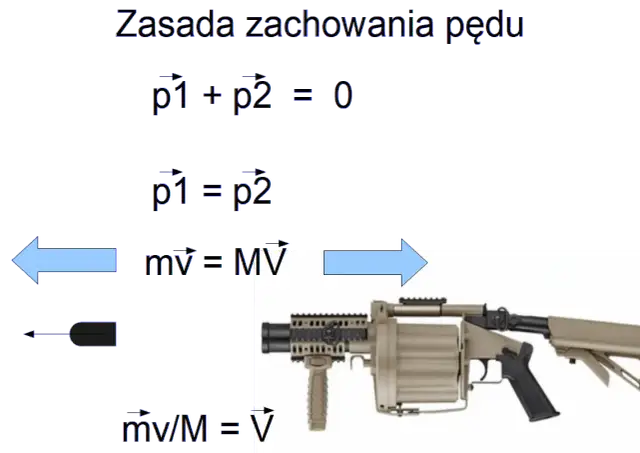 Zjawisko strzału w broni palnej: fascynujący proces krok po kroku