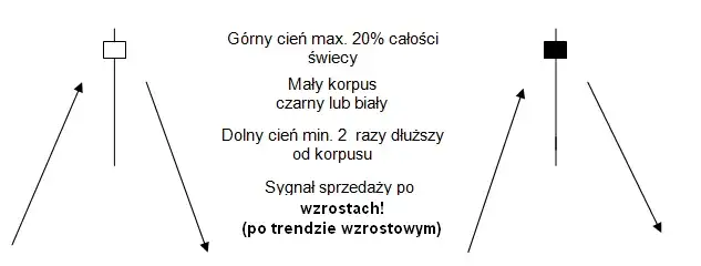 Jak działa formacja młota i wisielca na rynku? Kompletny poradnik analizy