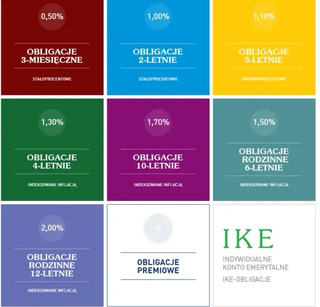 Czy oprocentowanie obligacji wzrośnie? Co przyniesie przyszłość inwestycji?