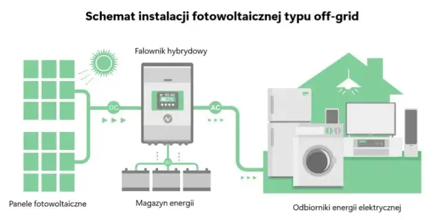 Jak działa falownik fotowoltaiczny i dlaczego jest kluczowy dla energii?