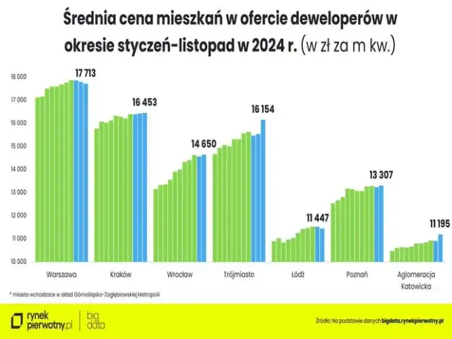Ile kosztuje mieszkanie w Polsce? Ceny, koszty i prognozy na 2026