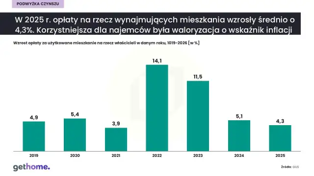 Ile za wynajem mieszkania w 2026? Uniknij ukrytych opłat!
