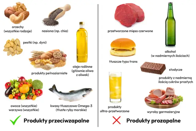 Produkty przeciwzapalne (orzechy, ryby, owoce, warzywa) pomagają jak zlikwidować stany zapalne w organizmie. Unikaj przetworzonej żywności i cukrów.