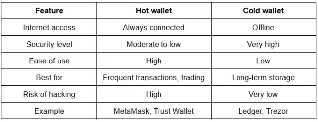 Hot Wallet: bezpieczeństwo i porównanie z cold wallet
