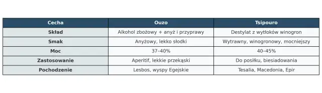 Tabela porównująca Ouzo i Tsipouro, dwa rodzaje greckiego alkoholu: skład, smak, moc i pochodzenie.