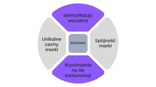 Brand Marketing: Co to? Jak budować i mierzyć sukces marki.