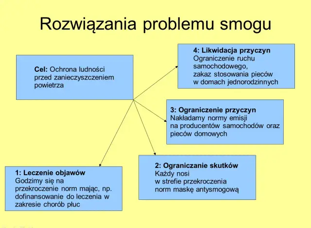 Jak ograniczyć smog: skuteczne sposoby na poprawę jakości powietrza