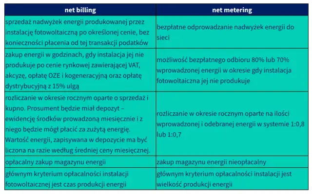 Kto to jest prosument? To osoba, która sprzedaje nadwyżki energii z fotowoltaiki. W net billingu rozlicza się rocznie, a w net meteringu ma depozyt.