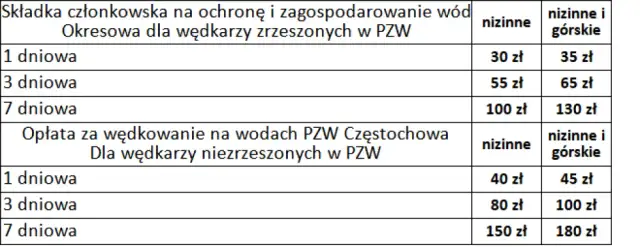 Jezioro Żywieckie: Opłaty za wędkowanie 2026? Sprawdź cennik!