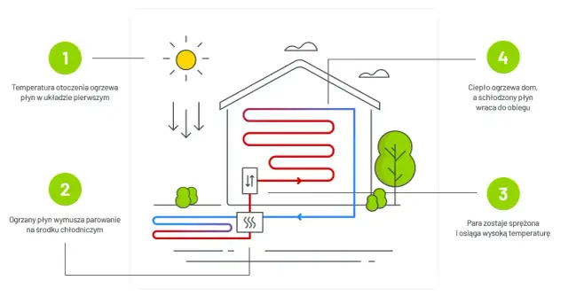 Pompa ciepła: Co to jest, jak działa i czy warto?