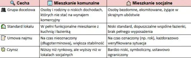Mieszkanie socjalne: Jakie dochody? Oblicz i zdobądź lokal!