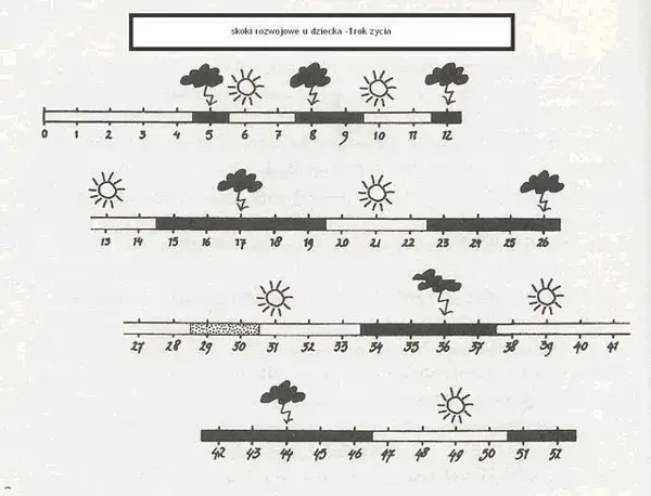 Skoki rozwojowe kiedy: Kluczowe momenty w rozwoju niemowląt
