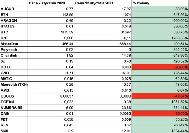 Od czego zależy cena kryptowaluty? Kluczowe czynniki, które musisz znać