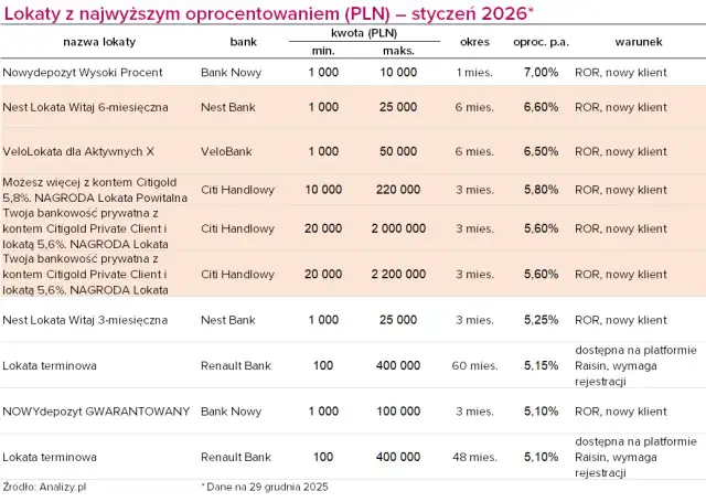 Lokata w jakim banku? Ranking 2026 i porady eksperta!