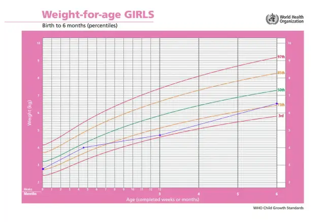 Prawidłowy przyrost wagi niemowlęcia: normy, siatki centylowe i alarmy