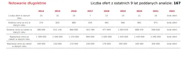 Ile kosztuje 1 ha działki budowlanej? Ceny, które mogą zaskoczyć