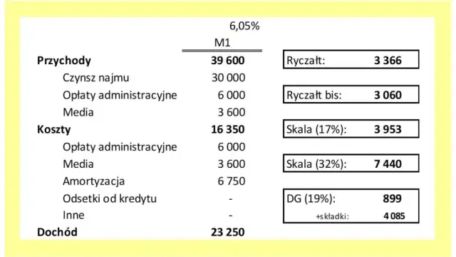 Ryczałt 15% - jakie PKD pozwalają uniknąć wysokich podatków?