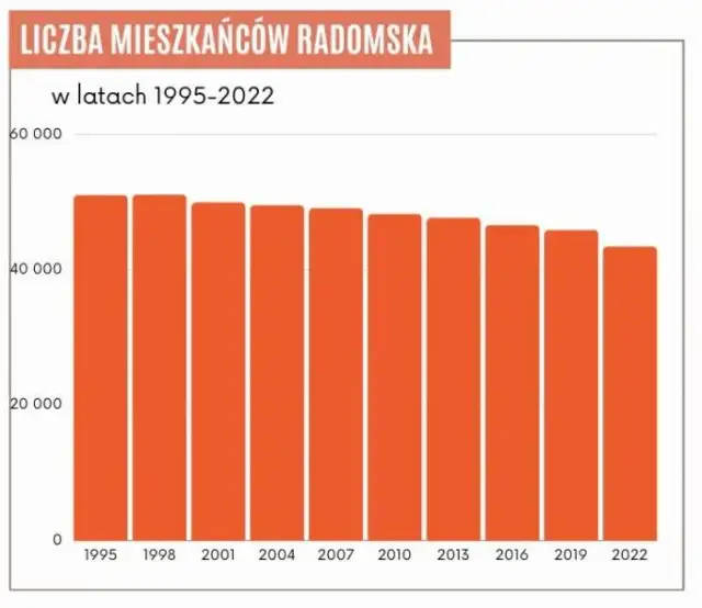 Ile jest mieszkańców w Radomiu? Zaskakujące fakty o ludności miasta