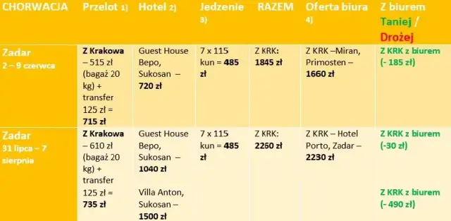 Jak kupić wycieczkę w biurze podróży bez zbędnych problemów i kosztów