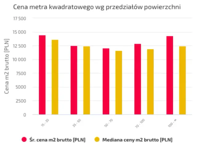 Ile kosztuje metr kwadratowy mieszkania w Warszawie? Sprawdź ceny!