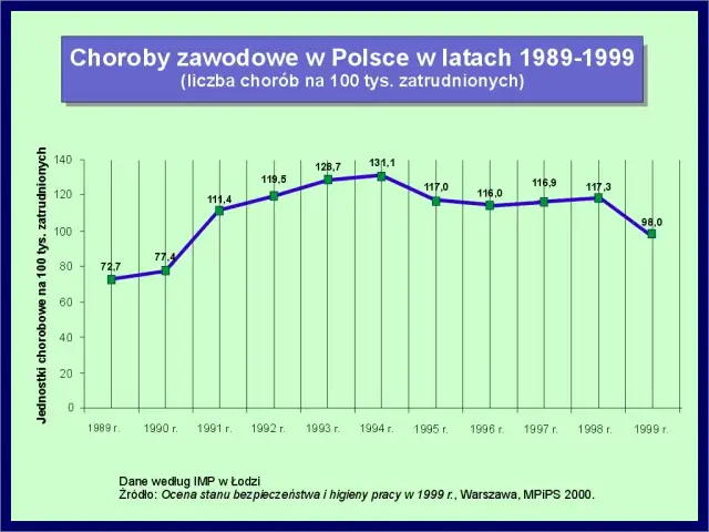 Jakie są choroby zawodowe i jak chronić swoje zdrowie w pracy