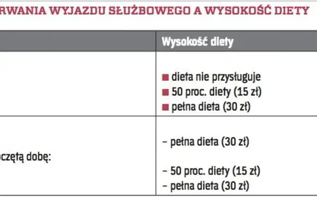 Jak obliczyć delegację krajową w 2026? Stawki, diety, kilometrówka