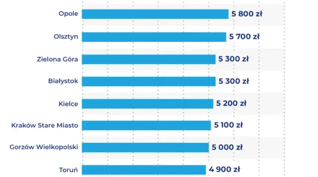 Gdzie są najtańsze mieszkania w Polsce? Odkryj najlepsze lokalizacje