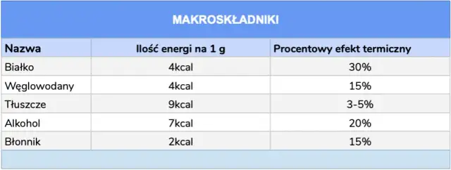 Ile kalorii ma 1 gram tłuszczu: poznaj wartość makroskładników w diecie