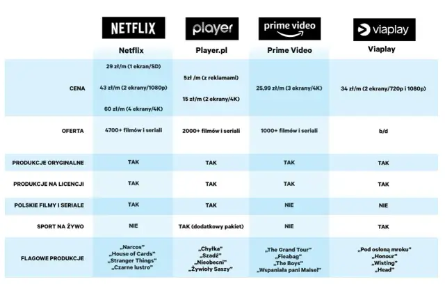 Viaplay czy Netflix – który serwis streamingowy naprawdę warto wybrać?