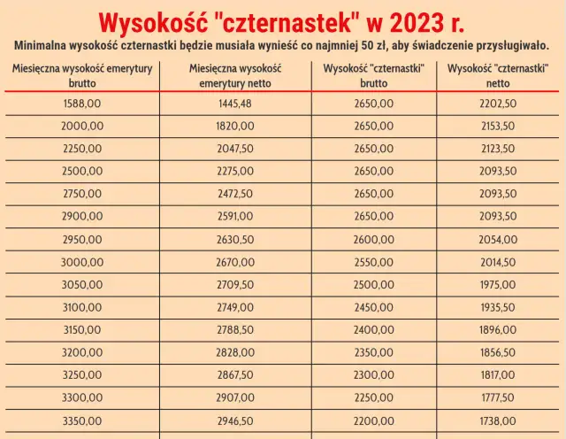 Jaka będzie moja emerytura? Sprawdź, co wpływa na jej wysokość